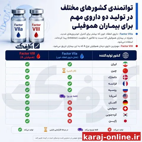 ایران در جمع تولیدکنندگان دو داروی مهم هموفیلی