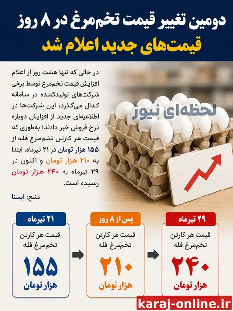 ‼دومین تغییر قیمت تخم‌مرغ در ۸ روز/ قیمت‌های جدید اعلام شد