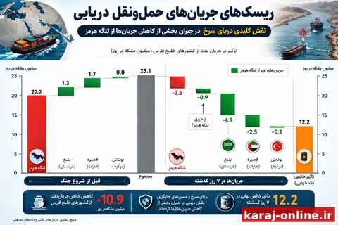 برآوردهای گلدمن ساکس نشان می‌دهد صادرات نفت منطقه به‌تدریج در حال کاهش وابستگی به تنگه هرمز است