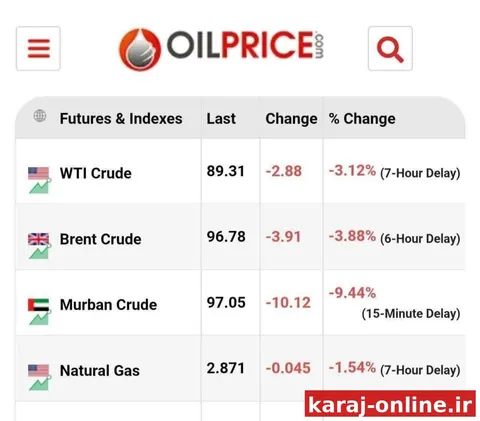 قیمت نفت خام برنت و WTI به ترتیب با ثبت اعداد ۹۶.۷ و ۸۹.۳ دلار بر بشکه وارد تعطیلات آخر هفته میلادی شدند