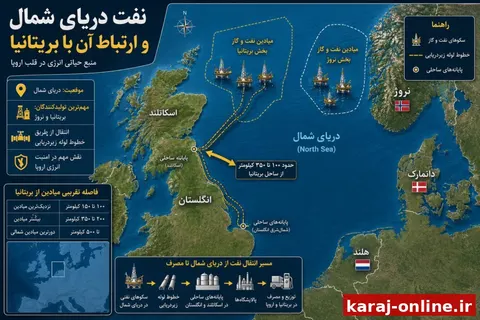 ‼فعال شدن یا افزایش تولید نفت دریای شمال توسط بریتانیا، تأثیر محدودی بر بازار جهانی نفت خواهد داشت