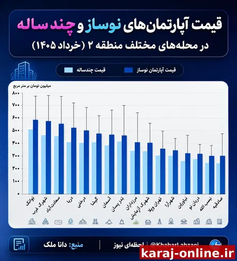 ‼نمودار فوق قیمت آپارتمان‌های نوساز و چند ساله را در محله‌های مختلف منطقه ۲ تهران طی خرداد ماه سال جاری نشان می‌دهد