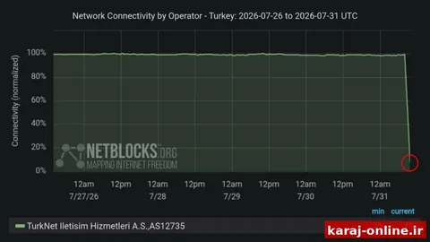 ارائه‌دهنده اصلی اینترنت TurkNet در ترکیه در حال حاضر دچار قطعی سراسری شده است که شکایات گسترده کاربران را تأیید می‌کند؛ این شرکت می‌گوید مهندسان در حال تلاش برای بازگرداندن سرویس هستند