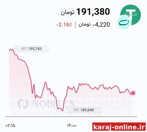 تا این لحظه، تتر نسبت به اظهارات ترامپ کاملا بی‌تفاوت بوده است و به قیمت ۱۹۱،۴۰۰ تومان در حال معامله است!!!/لحظه‌ای نیوز
