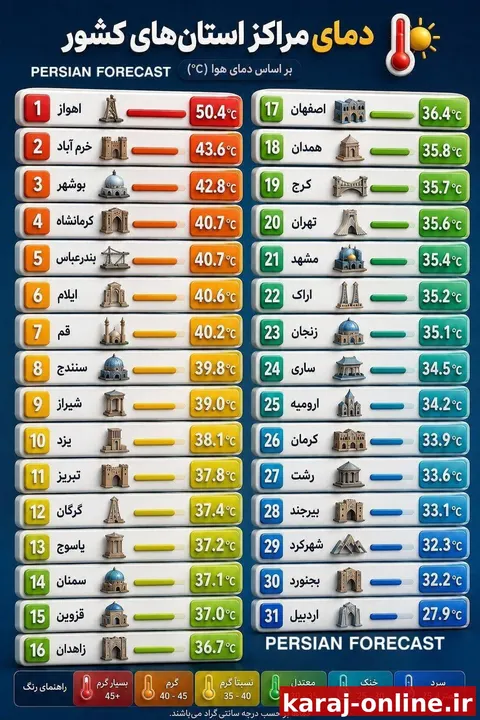 کرج نوزدهمین شهر گرم کشور شد