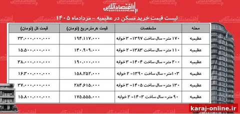 قیمت‌های جدید مسکن در عظیمیه کرج؛ خرید آپارتمان دوخوابه چقدر است؟