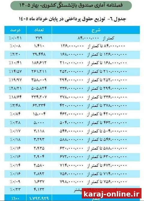 حداقل و حداکثر حقوق بازنشستگان صندوق کشوری اعلام شد