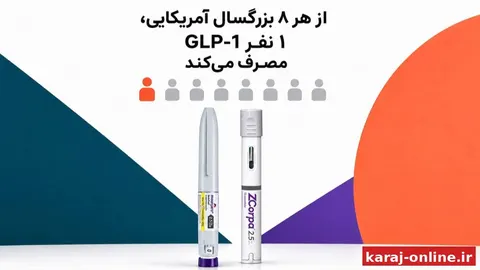 از هر ۸ بزرگسال آمریکایی، یک نفر GLP-1 مصرف می‌کند