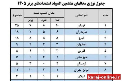 درخشش دختران و پسران البرزی با ۱۸ مدال در المپیاد کشوری