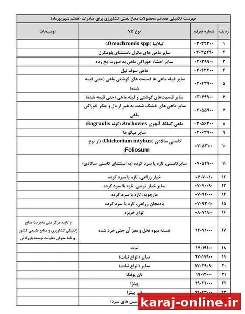 معاونت توسعه بازرگانی وزارت جهاد کشاورزی: ممنوعیت صادرات ۲۴ محصول کشاورزی برداشته شد