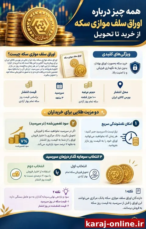 ‼جزئیات عرضه اوراق سلف موازی سکه در بورس کالا
