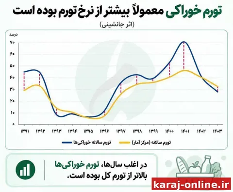 ‼دنیای اقتصاد: آمار نشان می‌دهد سفره ایرانیان در ۱۴ سال ۴۳ درصد کوچک‌تر شده است