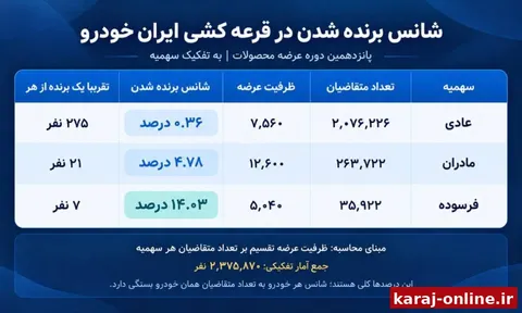 آمار ثبت نام قرعه کشی پانزدهمین دوره عرضه محصولات ایران خودرو