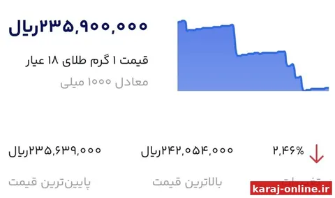 در ساعات گذشته شاهد کاهش قابل توجه طلا در پلتفرم‌های آنلاین هستیم.../لحظه‌ای نیوز