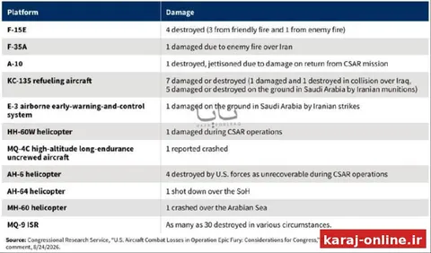 ‼گزارش CRS از خسارات هوایی آمریکا در جنگ با ایران؛ بیش از ۳۰ پهپاد MQ-9 منهدم شدند