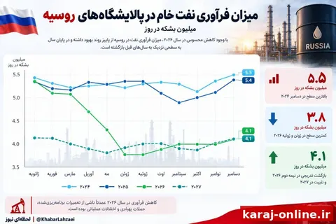 ‼ کاهش شدید حجم پالایش نفت در پالایشگاه‌های روسیه از اوایل سال ۲۰۲۶ (خط سبز) هم‌زمان با تشدید حملات اوکراین (که با زمان وقوع جنگ میان آمریکا و ایران هم‌زمان بود)؛ روندی که منجر به توقف صادرات گازوئیل