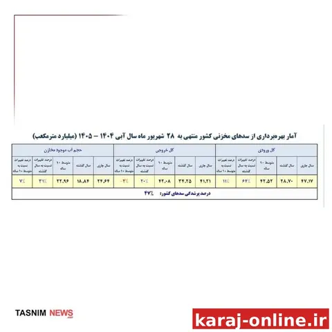 ۵۳ درصد از مخازن سدهای کشور خالی است