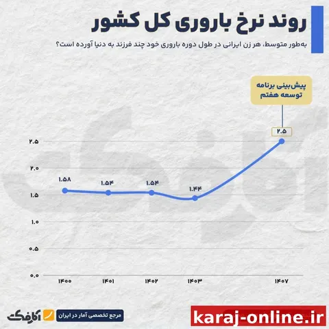 روند نرخ باروری کل کشور