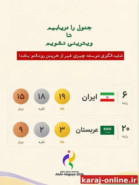 کاروان جوان و جنگ‌ از سر گذرانده ایران در ایامی که آمد و رفت از آسمان هم برایش دشوار بود با کسب ۱۹طلا و ۱۸نقره…