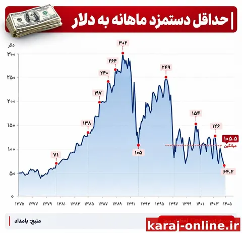 با افزایش قیمت دلار به ۲۶۷ هزار تومان، حداقل دستمزد ۳۰ روزه در مهر ماه به ۶۲ دلار کاهش پیدا کرده که کمترین…