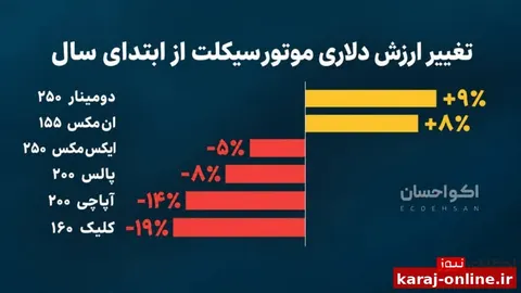 بررسی‌ قیمت دلاری موتورسیکلت‌های پرطرفدار بازار از ابتدای سال تاکنون نشان می‌دهد که دو مدل دومینار و NMAX توانسته‌اند بازدهی بالاتری نسبت به رشد نرخ دلار ثبت کنند